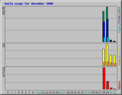 Daily usage for December 2000