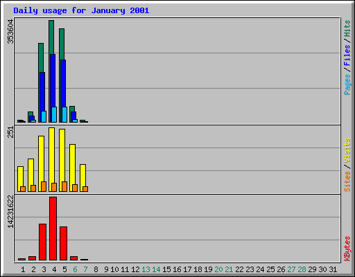 Daily usage for January 2001