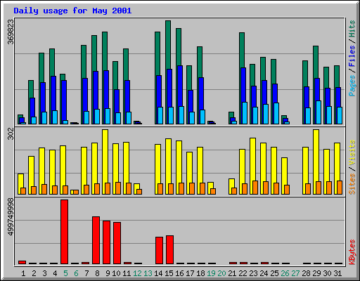 Daily usage for May 2001