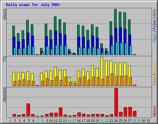 Daily usage for July 2001