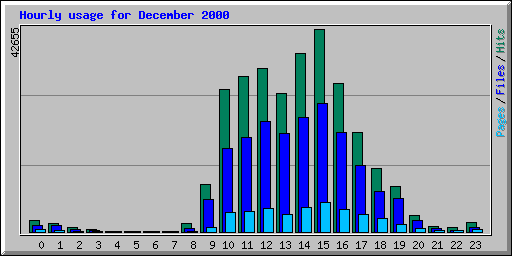 Hourly usage for December 2000