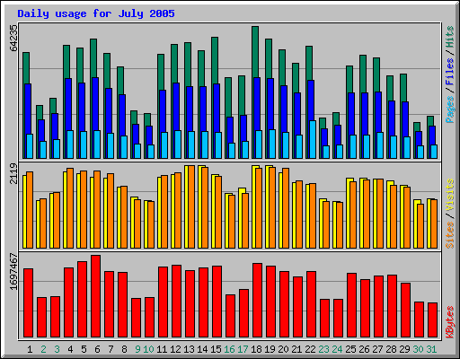 Daily usage for July 2005