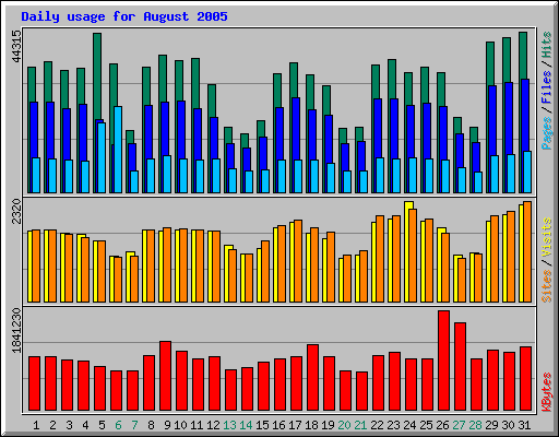 Daily usage for August 2005
