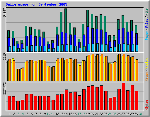 Daily usage for September 2005