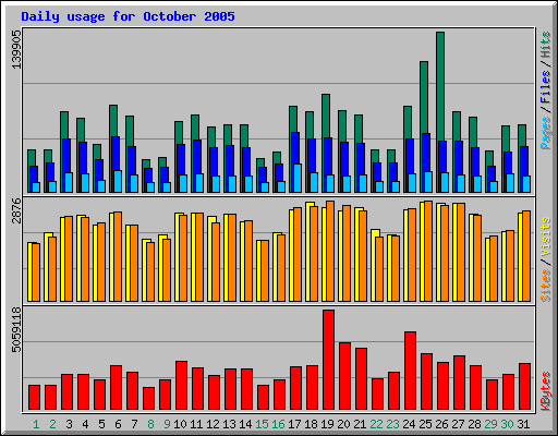 Daily usage for October 2005