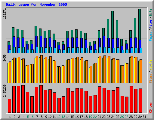 Daily usage for November 2005