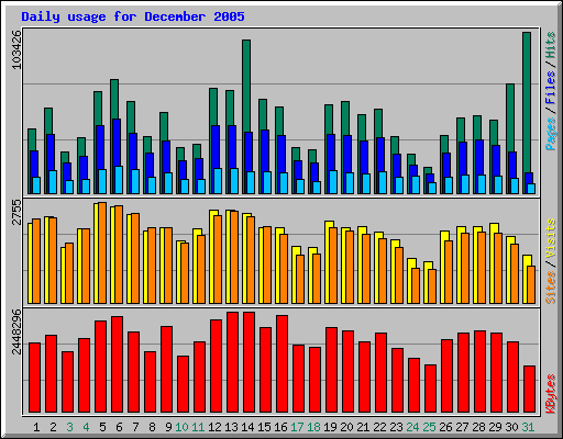 Daily usage for December 2005