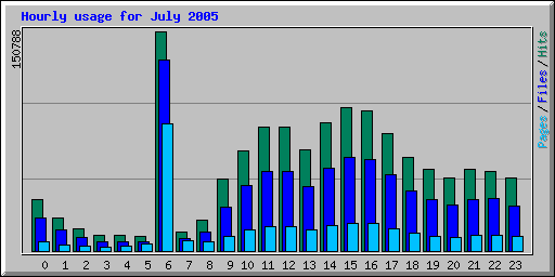 Hourly usage for July 2005