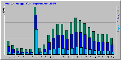 Hourly usage for September 2005