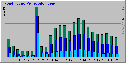 Hourly usage for October 2005