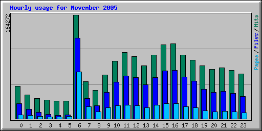 Hourly usage for November 2005