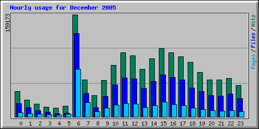 Hourly usage for December 2005