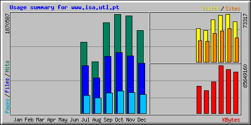 Usage summary for www.isa.utl.pt