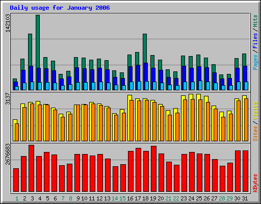 Daily usage for January 2006