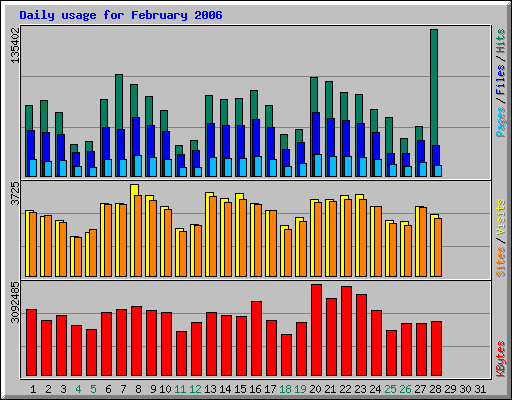 Daily usage for February 2006