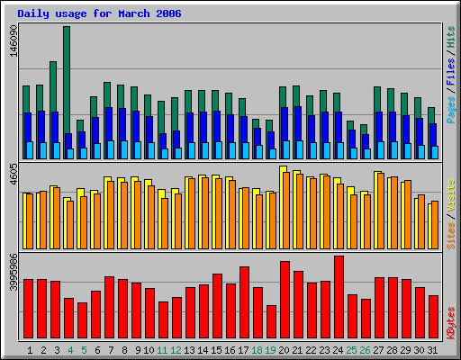 Daily usage for March 2006