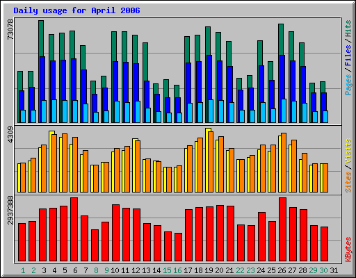 Daily usage for April 2006