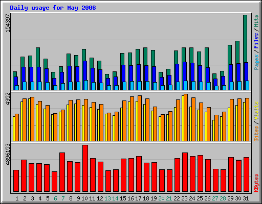 Daily usage for May 2006