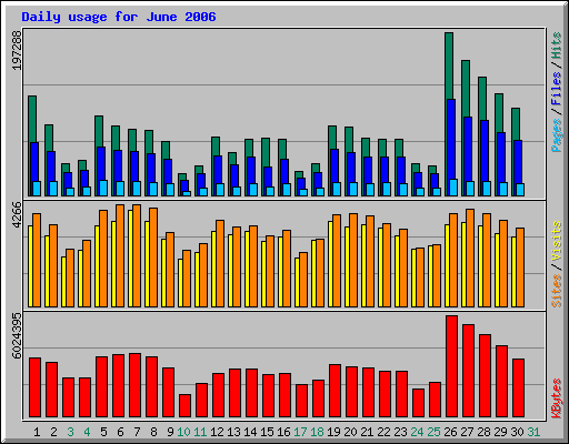 Daily usage for June 2006