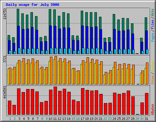 Daily usage for July 2006
