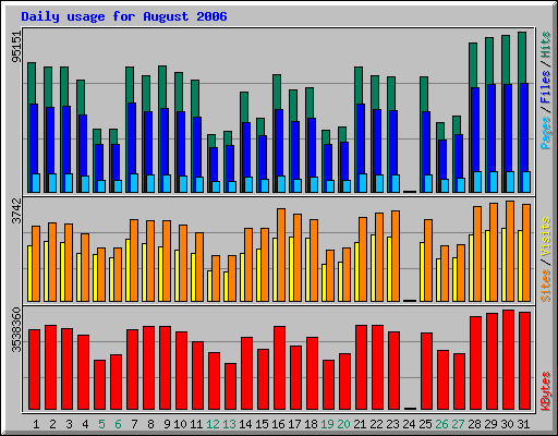 Daily usage for August 2006