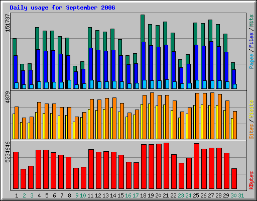 Daily usage for September 2006