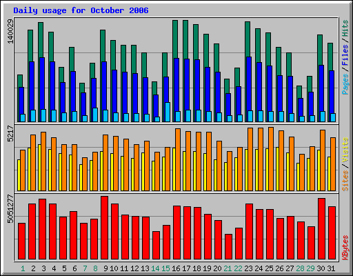 Daily usage for October 2006