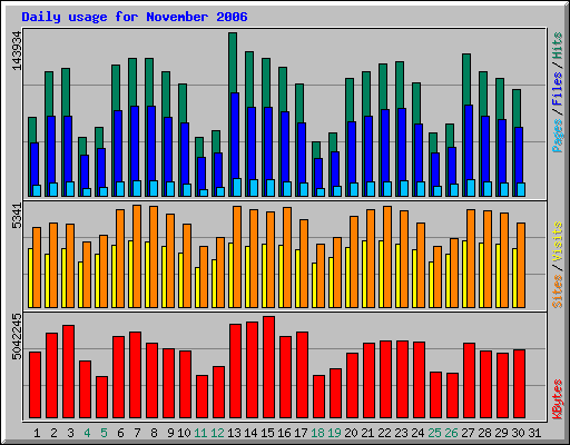 Daily usage for November 2006