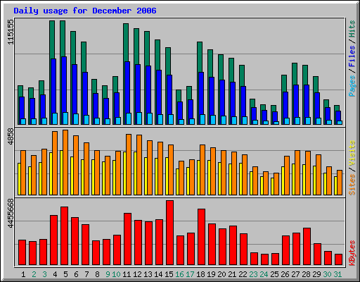 Daily usage for December 2006