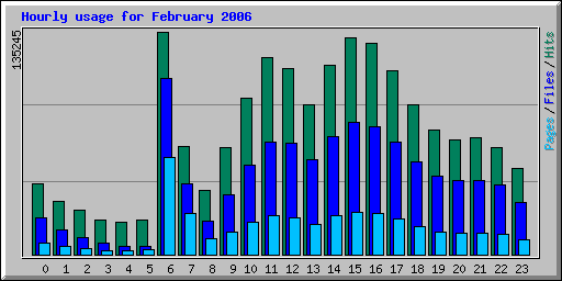 Hourly usage for February 2006