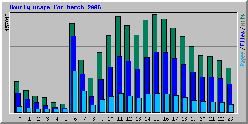Hourly usage for March 2006