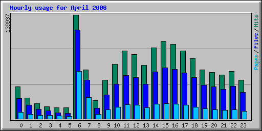 Hourly usage for April 2006