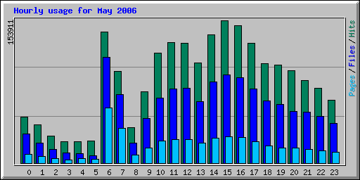 Hourly usage for May 2006