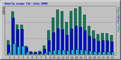 Hourly usage for July 2006
