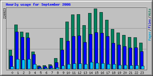 Hourly usage for September 2006