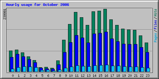 Hourly usage for October 2006