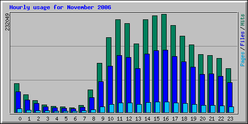 Hourly usage for November 2006
