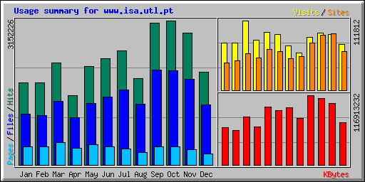 Usage summary for www.isa.utl.pt