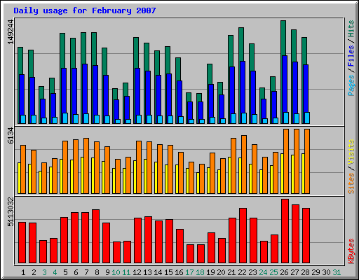 Daily usage for February 2007
