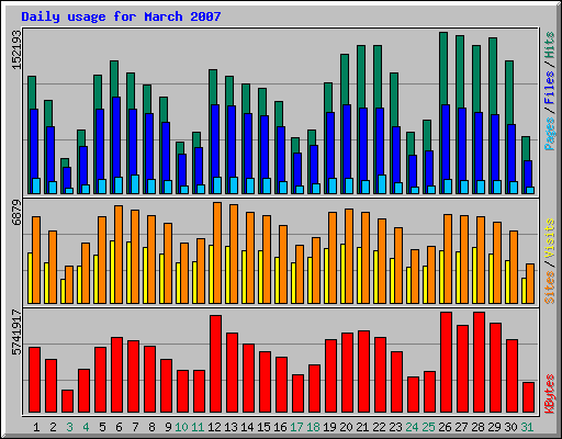 Daily usage for March 2007
