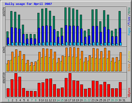 Daily usage for April 2007