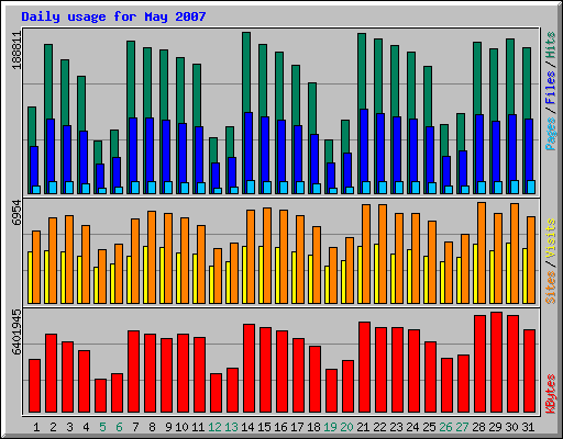 Daily usage for May 2007