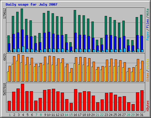 Daily usage for July 2007