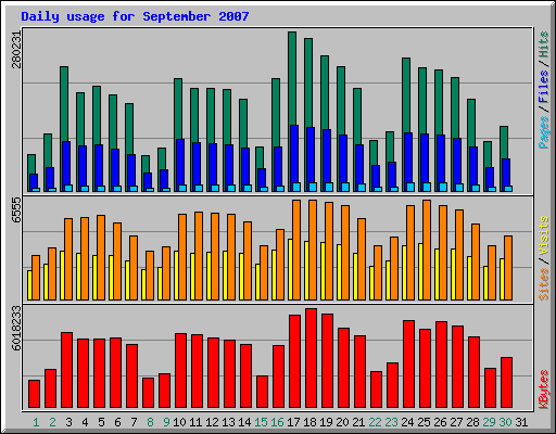 Daily usage for September 2007