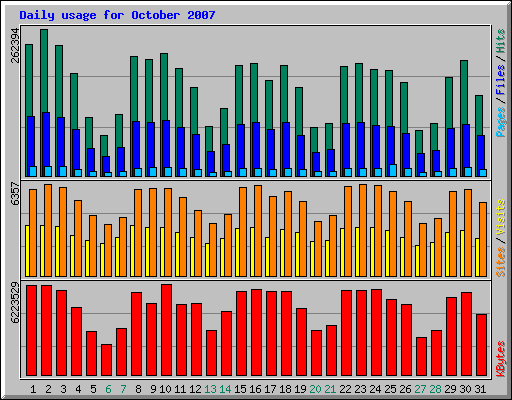 Daily usage for October 2007