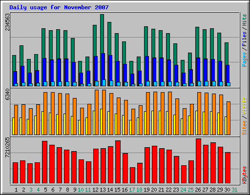 Daily usage for November 2007