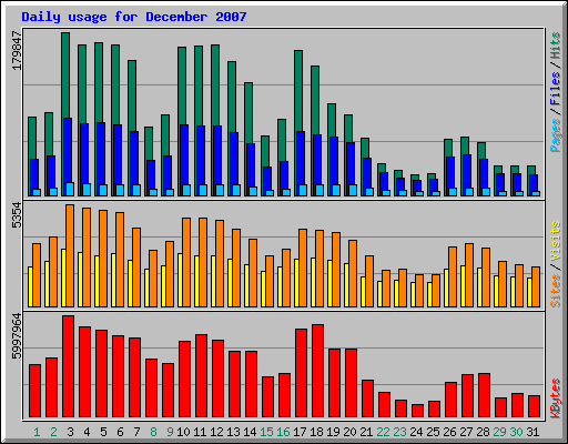 Daily usage for December 2007