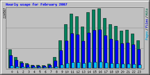 Hourly usage for February 2007