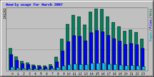 Hourly usage for March 2007