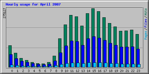 Hourly usage for April 2007